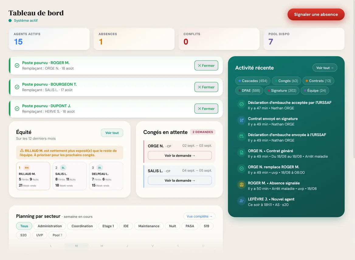 Tableau de bord PlanniCare : trois postes pourvus avec leur remplaçant et la date de mission, le suivi d'équité de l'équipe, les congés en attente, et le journal d'activité — contrat signé, DPAE acceptée par l'URSSAF, planning à jour.
